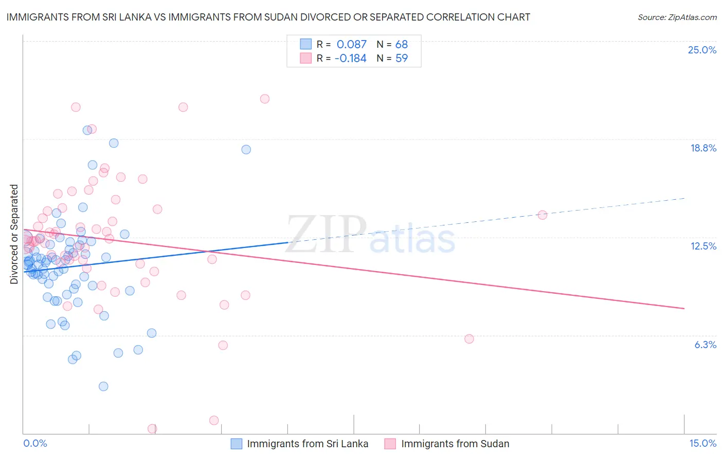 Immigrants from Sri Lanka vs Immigrants from Sudan Divorced or Separated