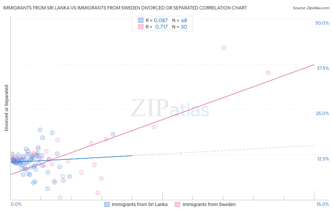 Immigrants from Sri Lanka vs Immigrants from Sweden Divorced or Separated