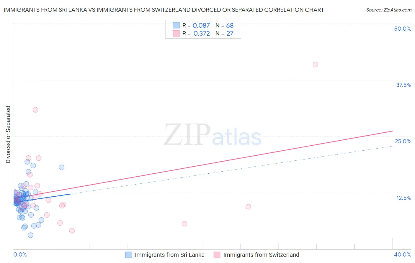 Immigrants from Sri Lanka vs Immigrants from Switzerland Divorced or Separated