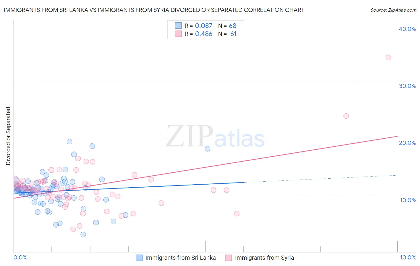 Immigrants from Sri Lanka vs Immigrants from Syria Divorced or Separated