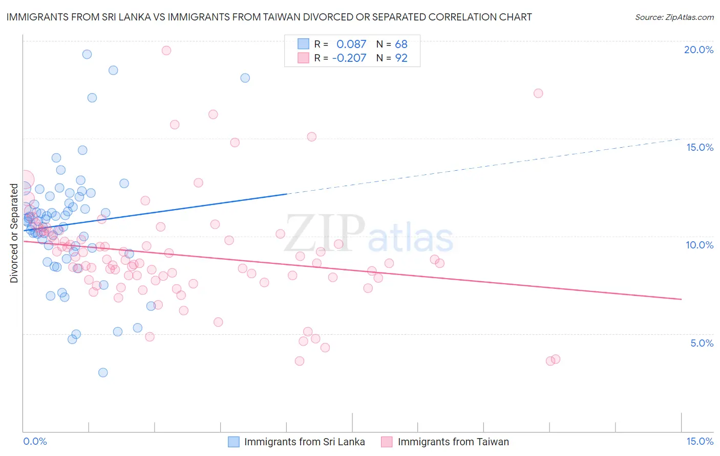 Immigrants from Sri Lanka vs Immigrants from Taiwan Divorced or Separated