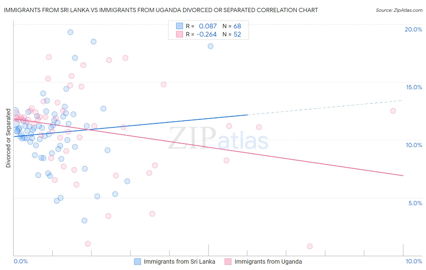 Immigrants from Sri Lanka vs Immigrants from Uganda Divorced or Separated
