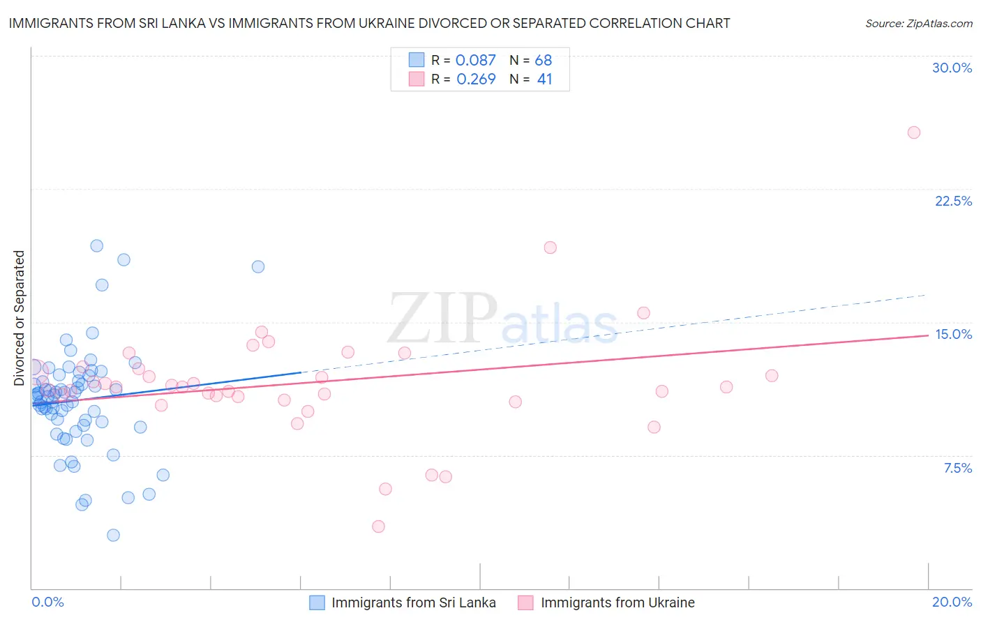 Immigrants from Sri Lanka vs Immigrants from Ukraine Divorced or Separated