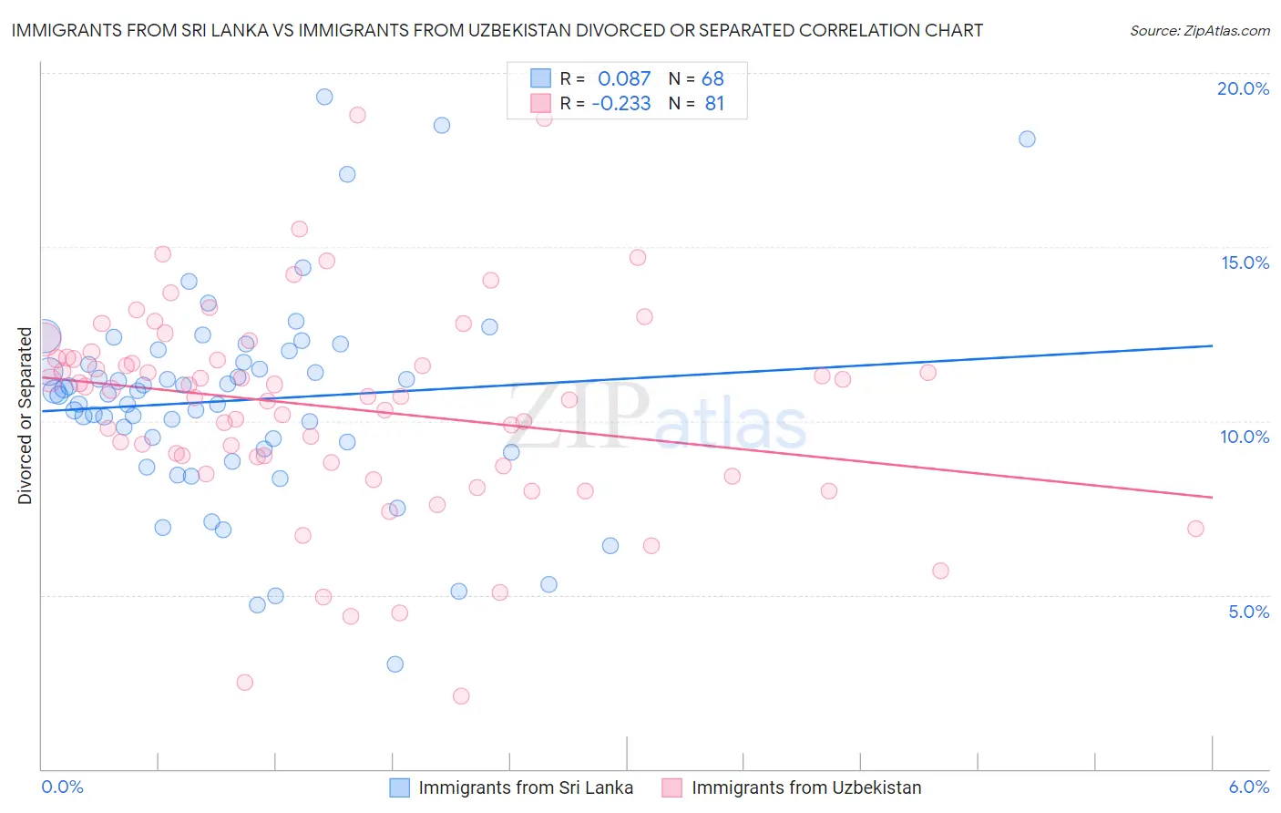 Immigrants from Sri Lanka vs Immigrants from Uzbekistan Divorced or Separated