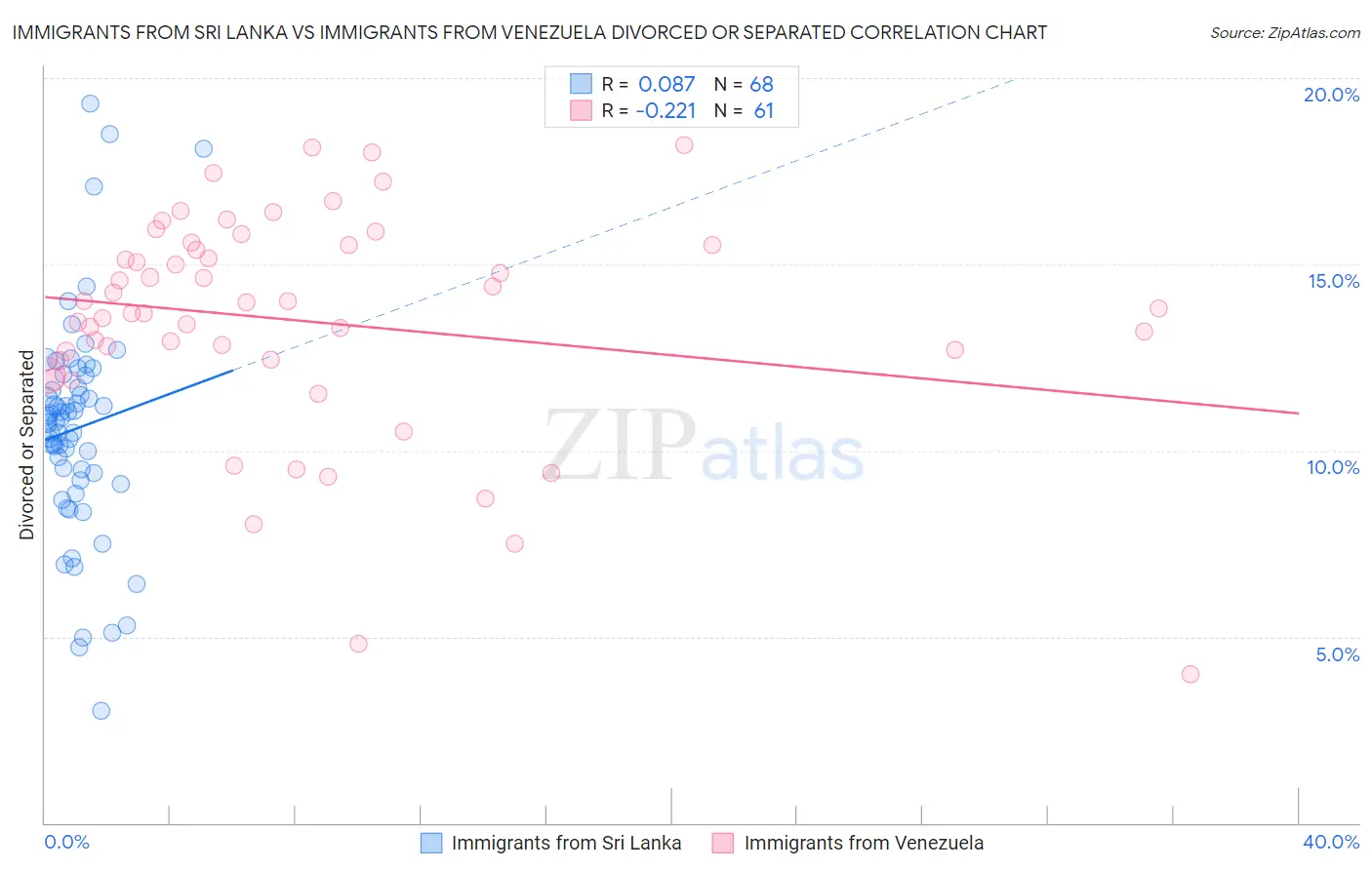 Immigrants from Sri Lanka vs Immigrants from Venezuela Divorced or Separated
