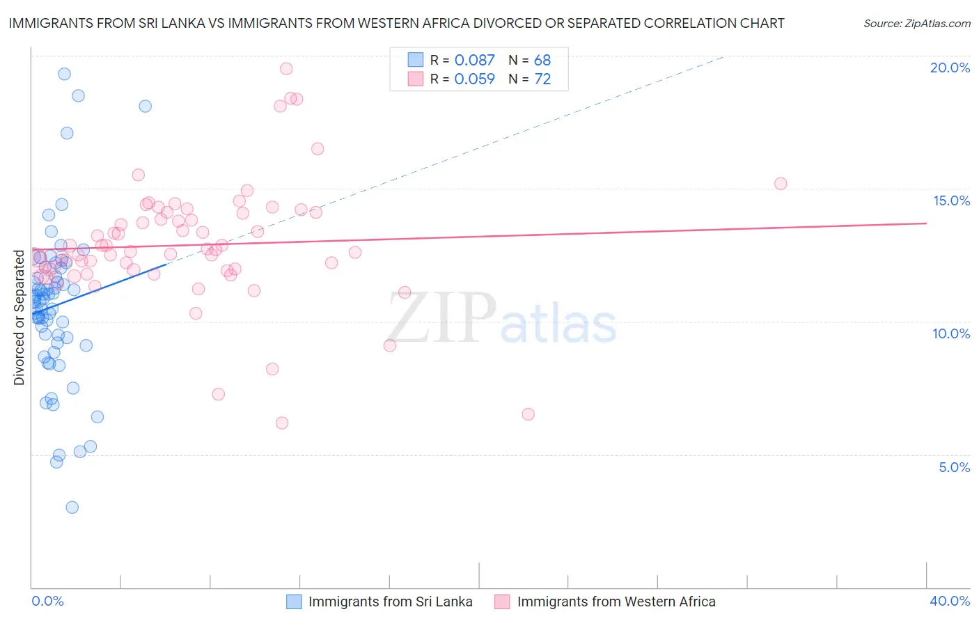 Immigrants from Sri Lanka vs Immigrants from Western Africa Divorced or Separated