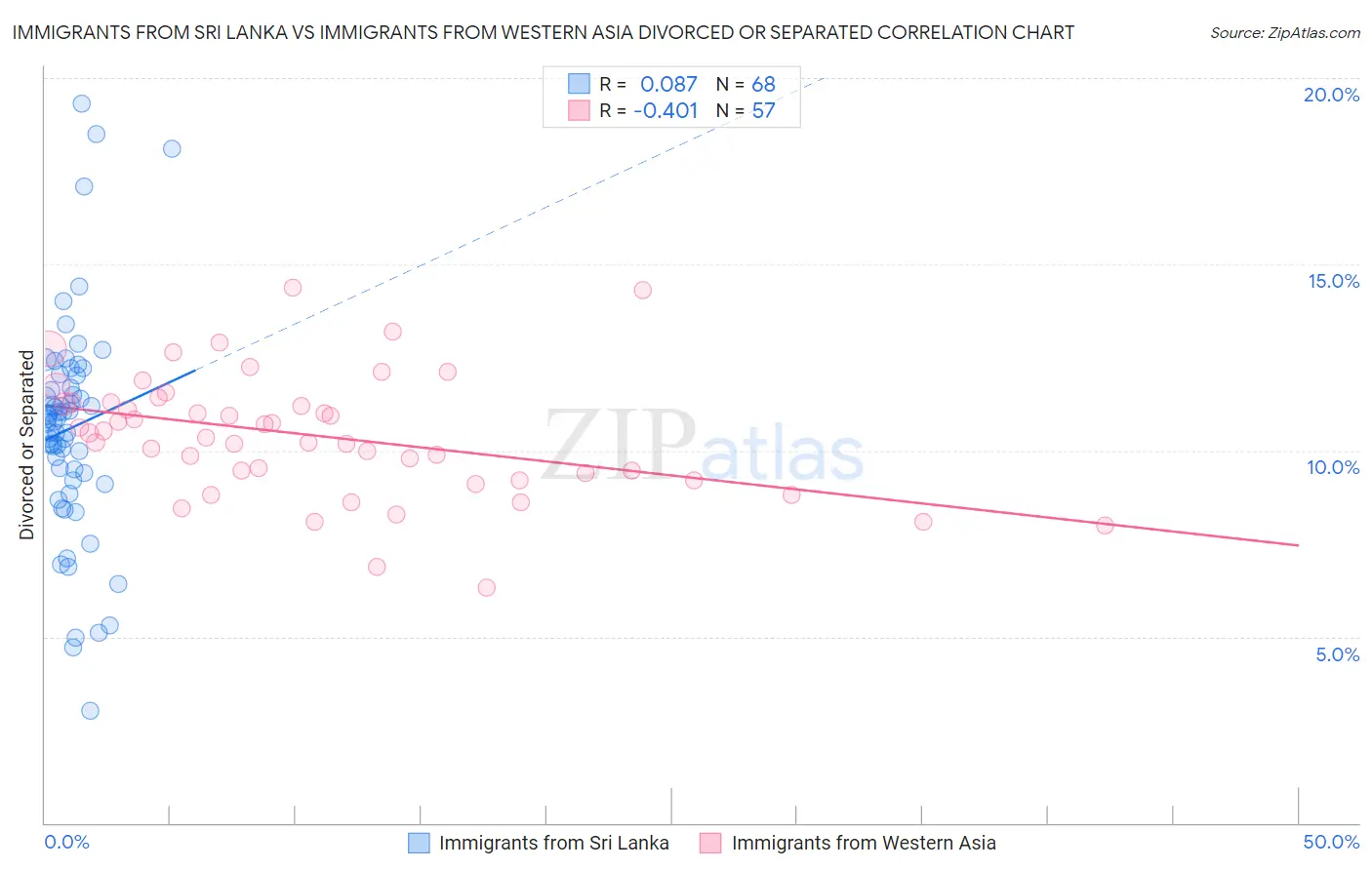 Immigrants from Sri Lanka vs Immigrants from Western Asia Divorced or Separated