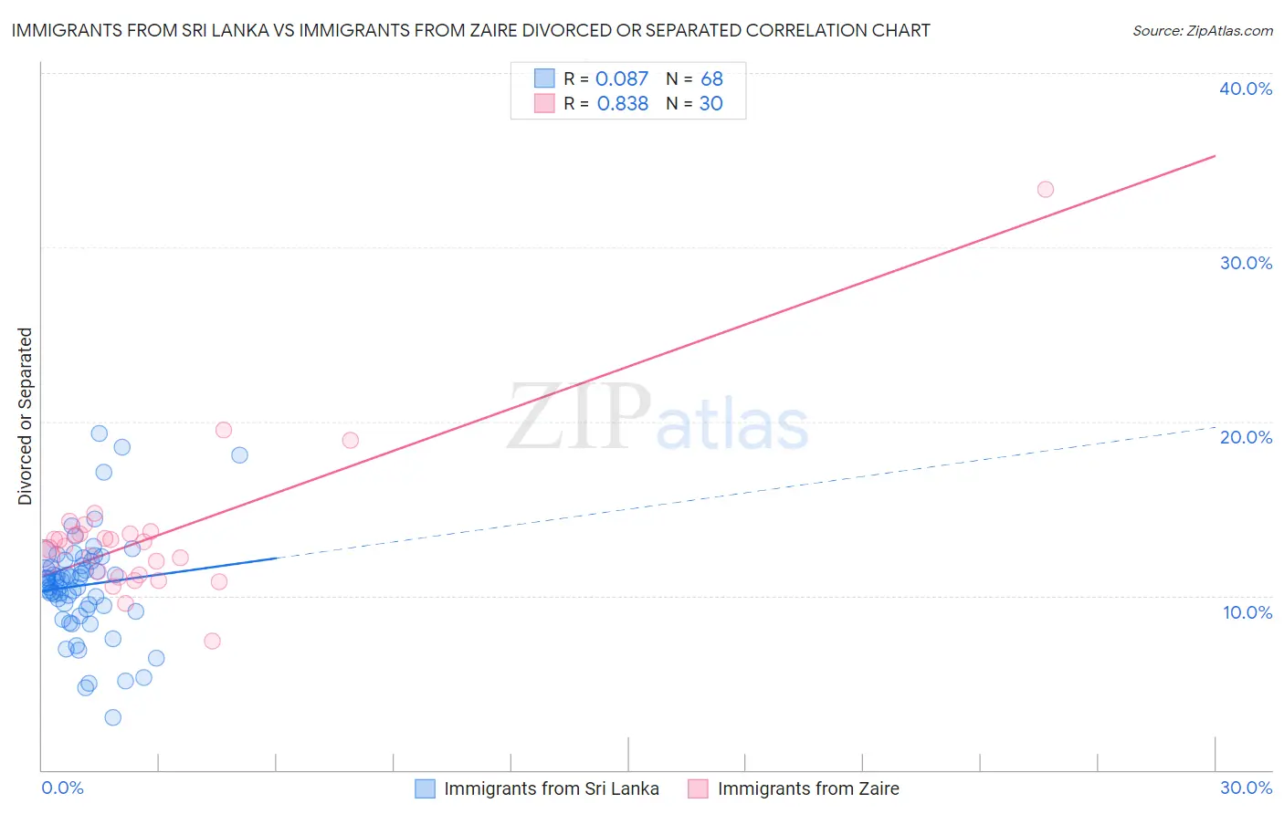 Immigrants from Sri Lanka vs Immigrants from Zaire Divorced or Separated