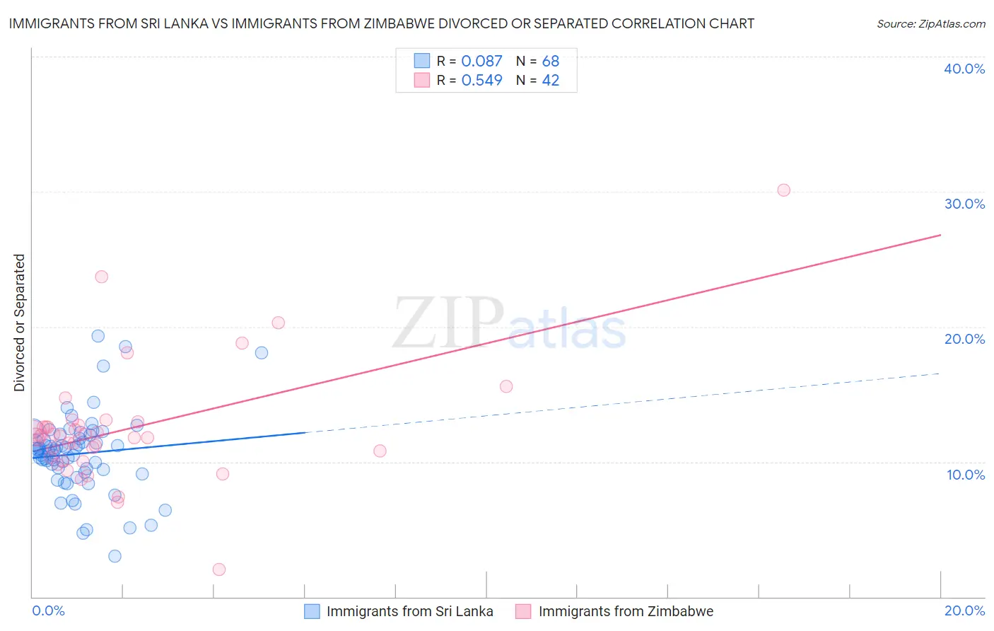 Immigrants from Sri Lanka vs Immigrants from Zimbabwe Divorced or Separated