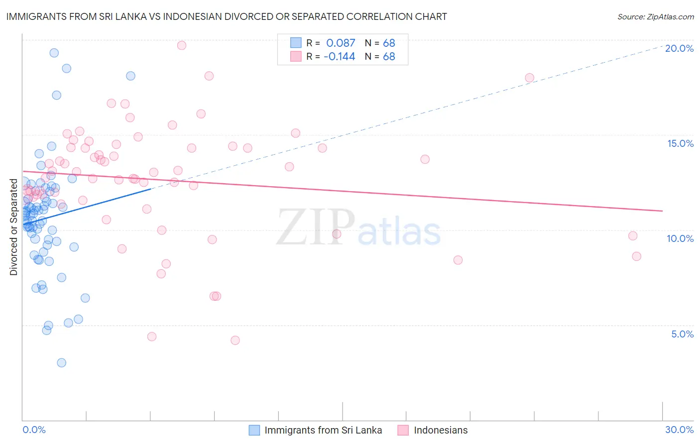 Immigrants from Sri Lanka vs Indonesian Divorced or Separated
