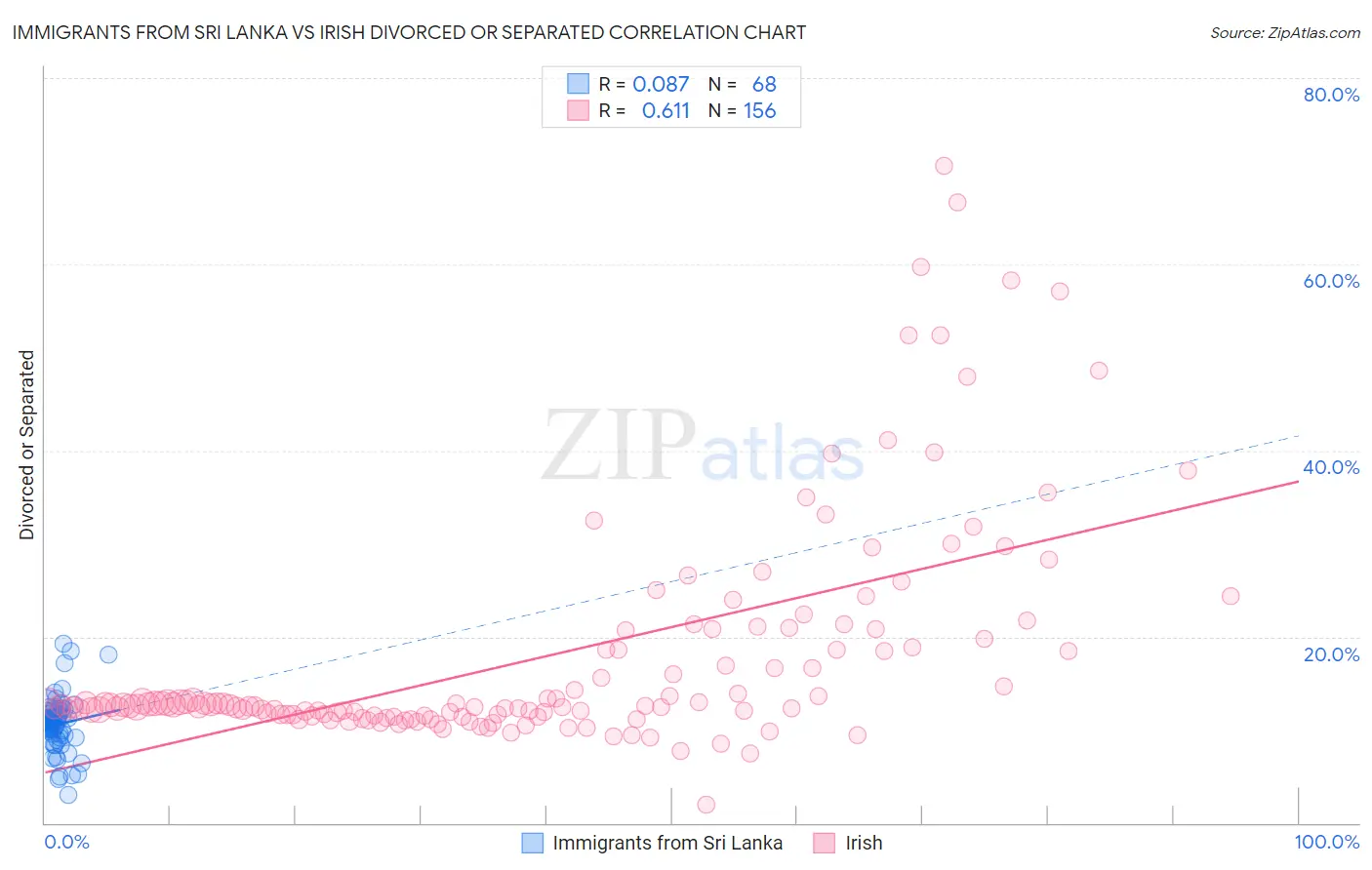 Immigrants from Sri Lanka vs Irish Divorced or Separated