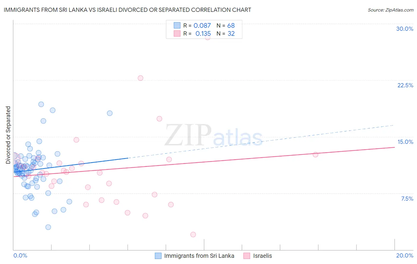 Immigrants from Sri Lanka vs Israeli Divorced or Separated