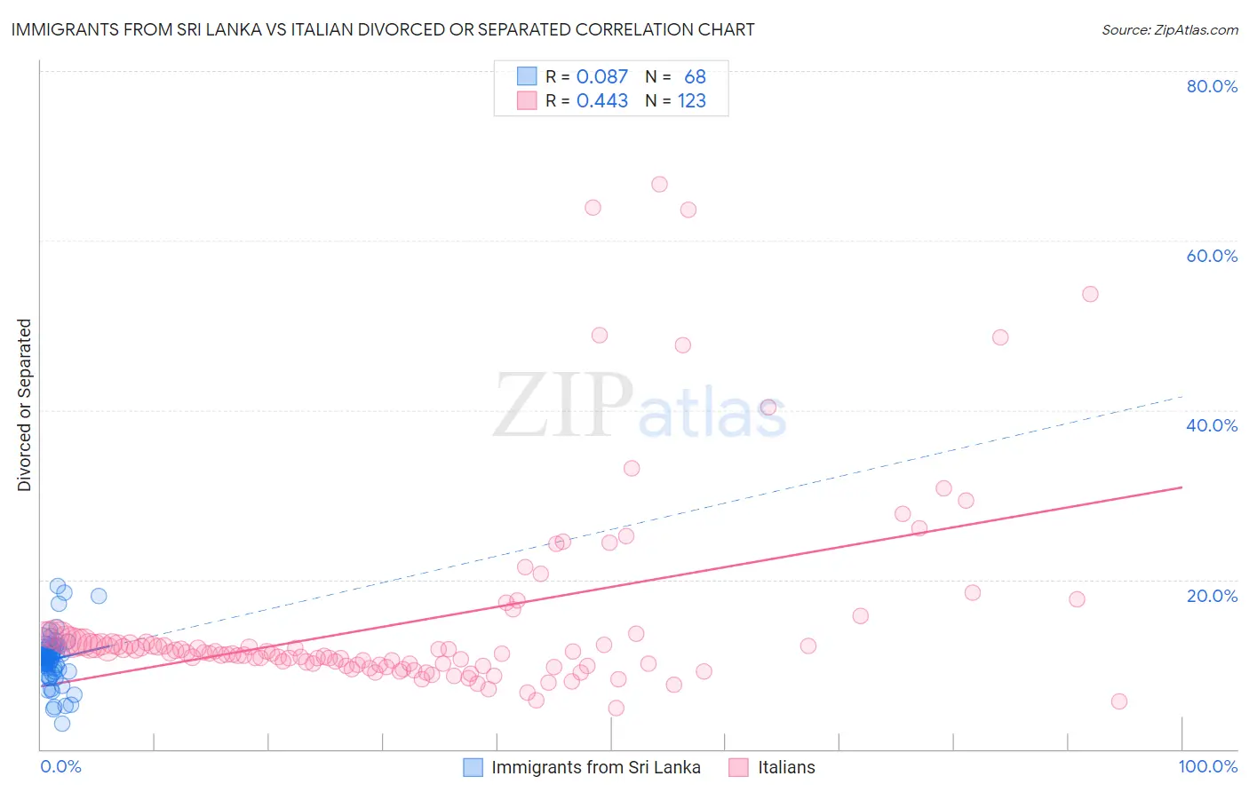 Immigrants from Sri Lanka vs Italian Divorced or Separated
