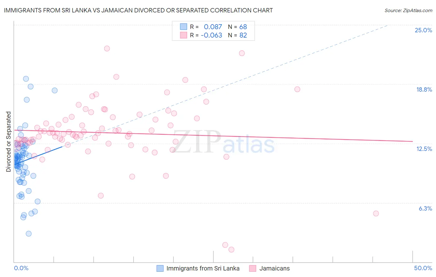 Immigrants from Sri Lanka vs Jamaican Divorced or Separated