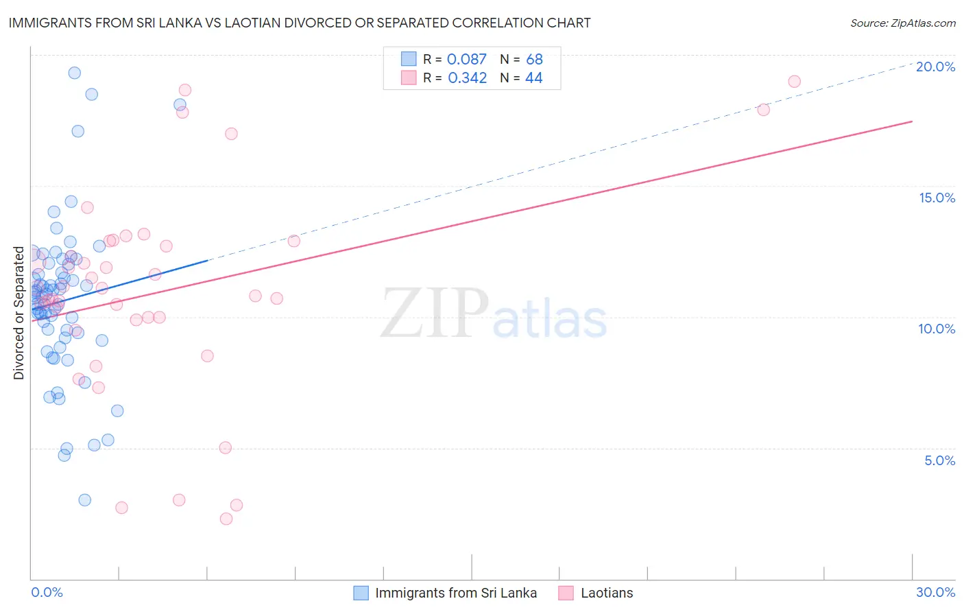 Immigrants from Sri Lanka vs Laotian Divorced or Separated