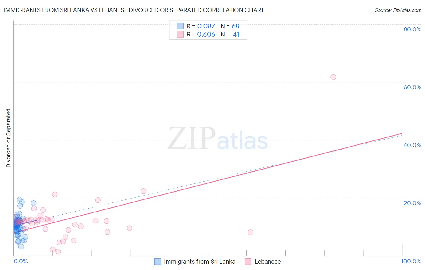 Immigrants from Sri Lanka vs Lebanese Divorced or Separated