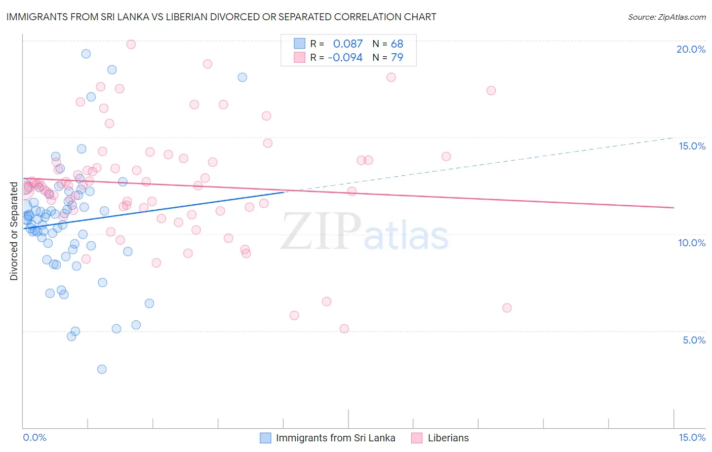 Immigrants from Sri Lanka vs Liberian Divorced or Separated