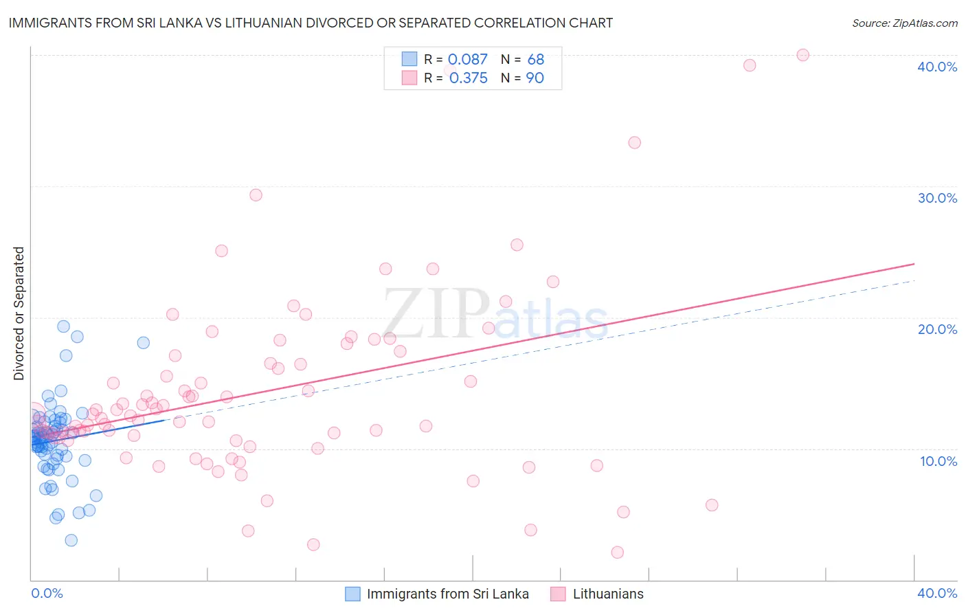 Immigrants from Sri Lanka vs Lithuanian Divorced or Separated