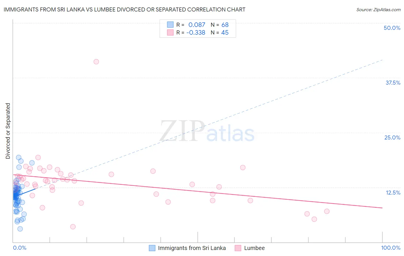 Immigrants from Sri Lanka vs Lumbee Divorced or Separated