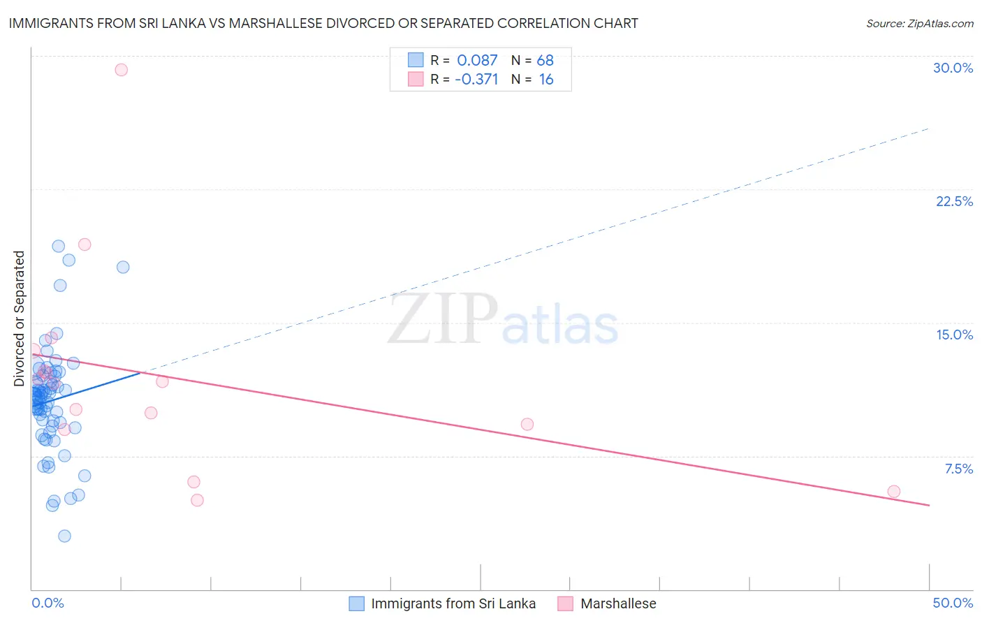 Immigrants from Sri Lanka vs Marshallese Divorced or Separated