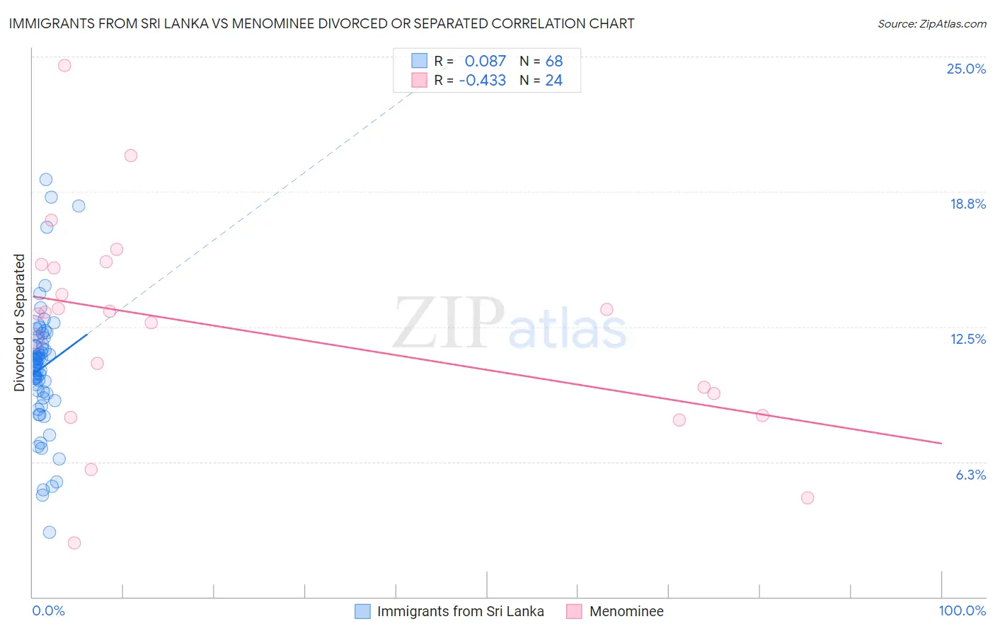 Immigrants from Sri Lanka vs Menominee Divorced or Separated
