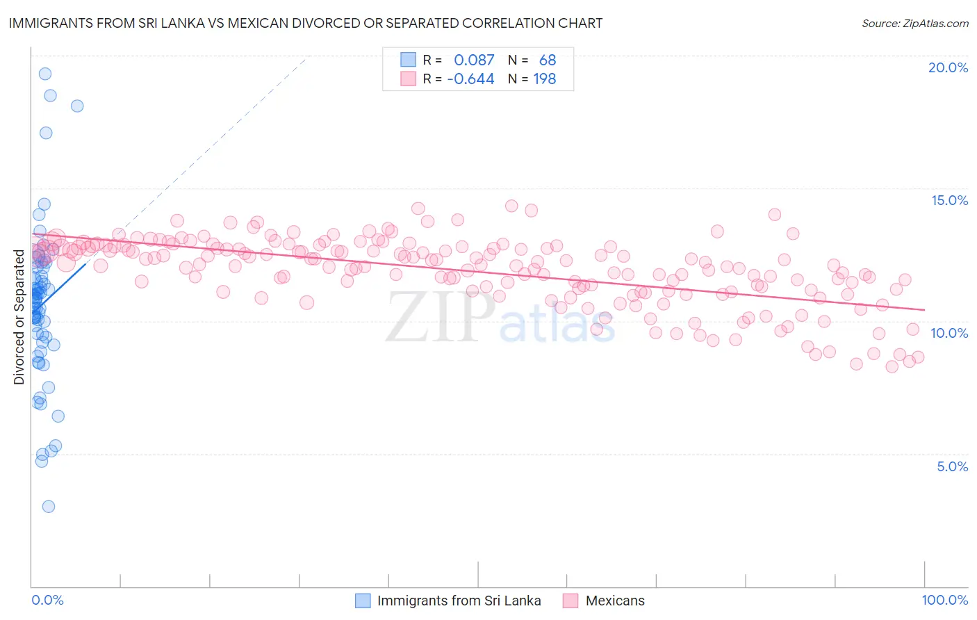 Immigrants from Sri Lanka vs Mexican Divorced or Separated