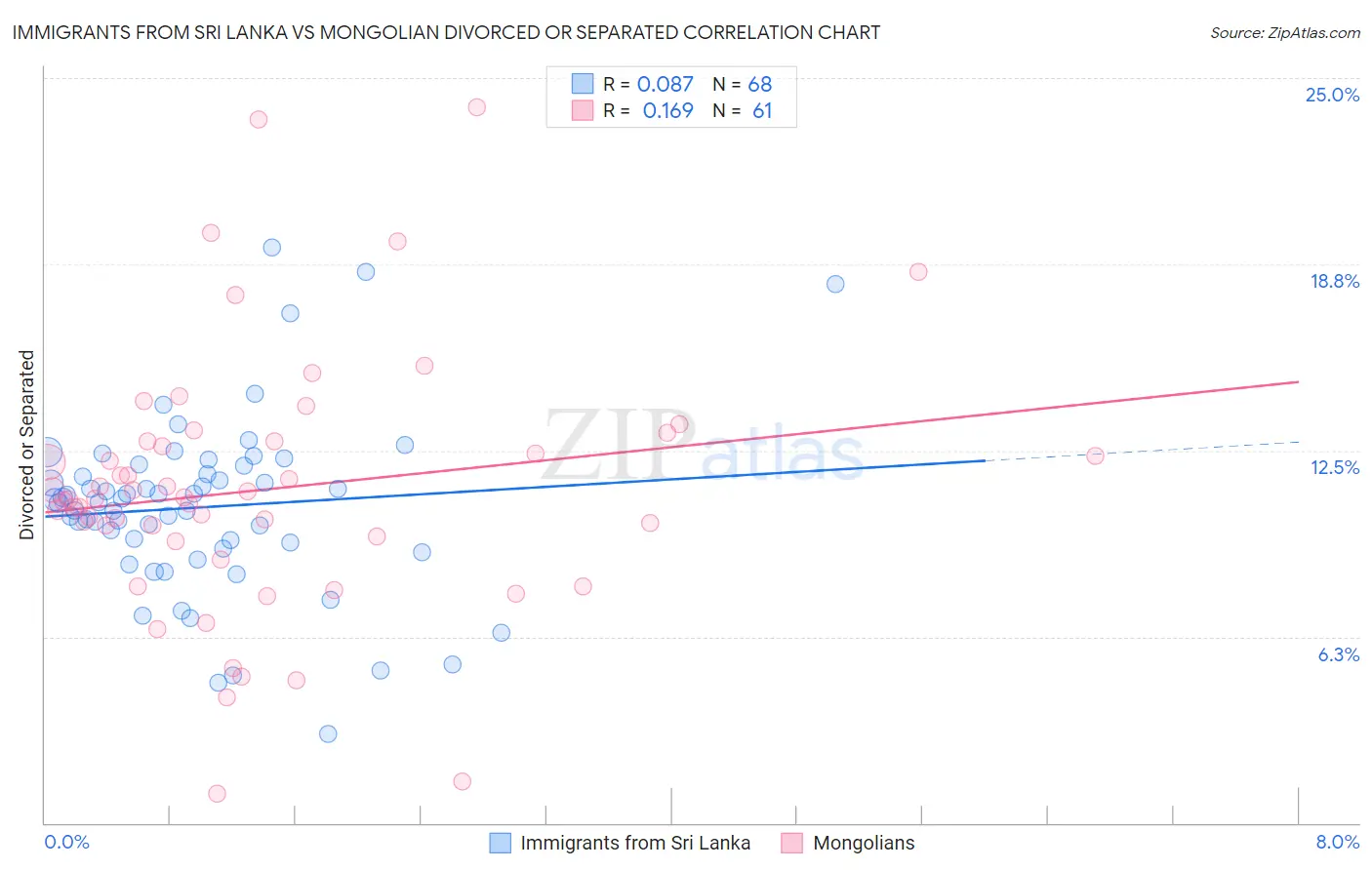 Immigrants from Sri Lanka vs Mongolian Divorced or Separated