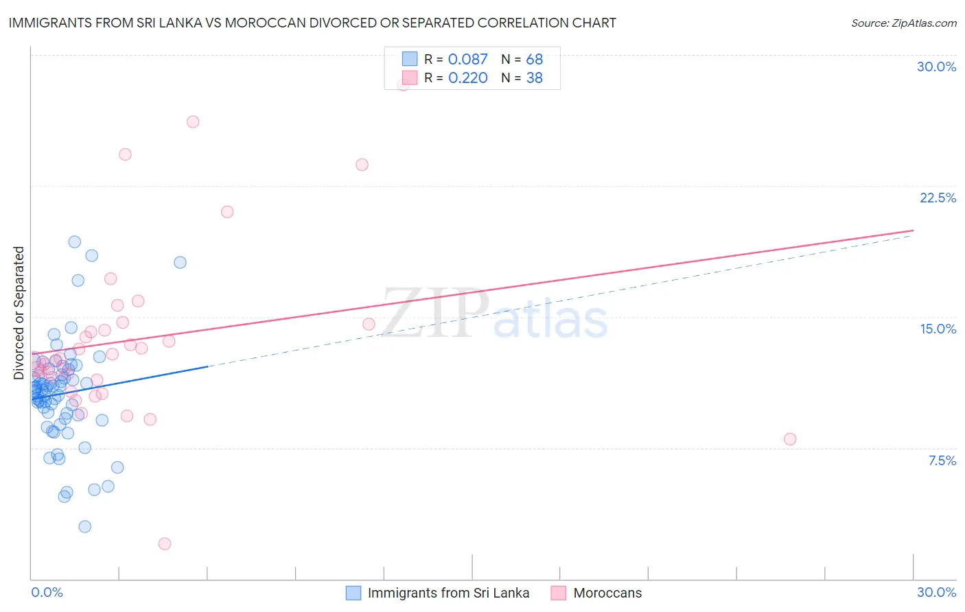 Immigrants from Sri Lanka vs Moroccan Divorced or Separated