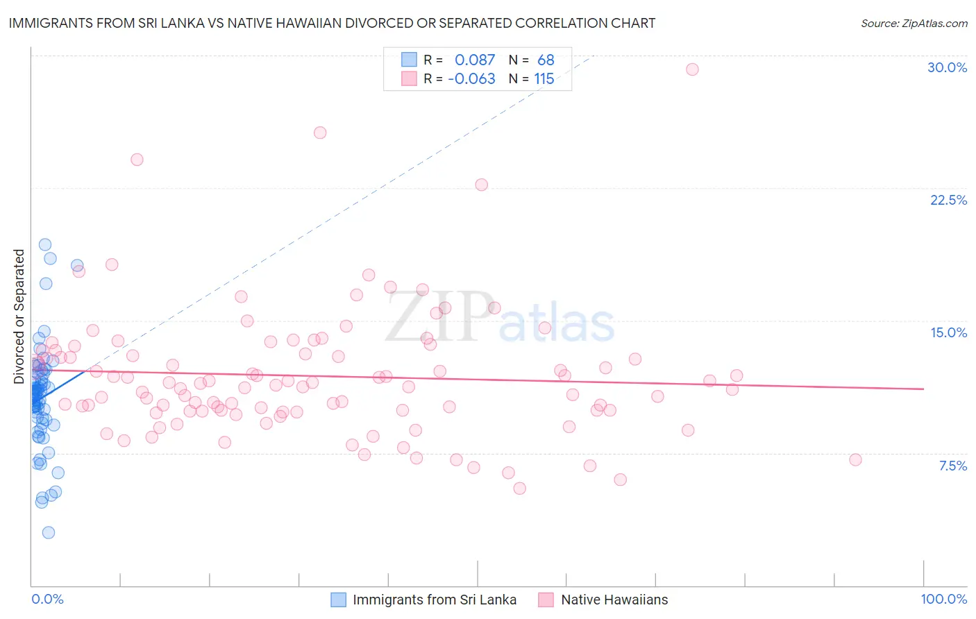 Immigrants from Sri Lanka vs Native Hawaiian Divorced or Separated