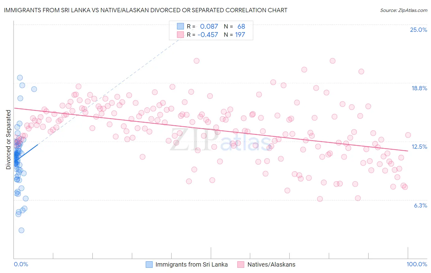 Immigrants from Sri Lanka vs Native/Alaskan Divorced or Separated