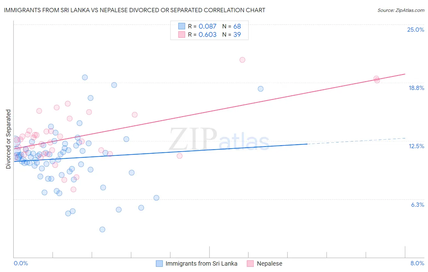 Immigrants from Sri Lanka vs Nepalese Divorced or Separated