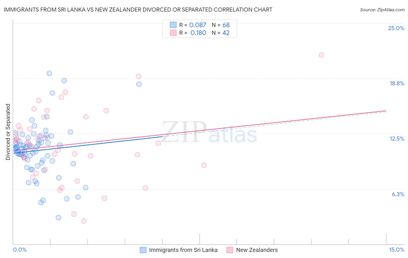 Immigrants from Sri Lanka vs New Zealander Divorced or Separated