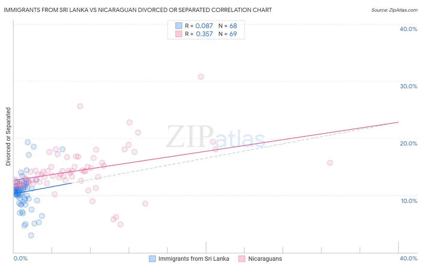 Immigrants from Sri Lanka vs Nicaraguan Divorced or Separated