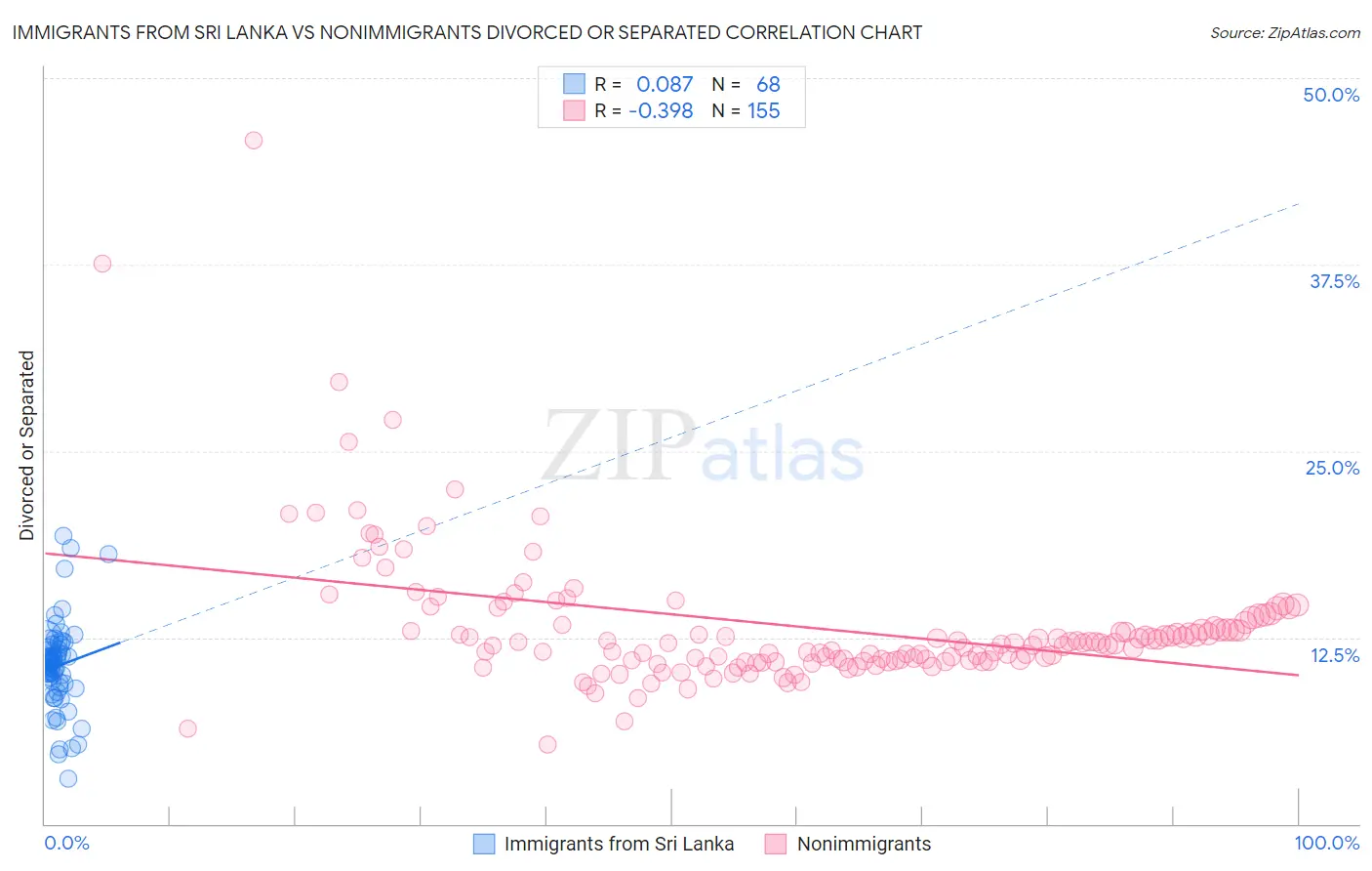 Immigrants from Sri Lanka vs Nonimmigrants Divorced or Separated