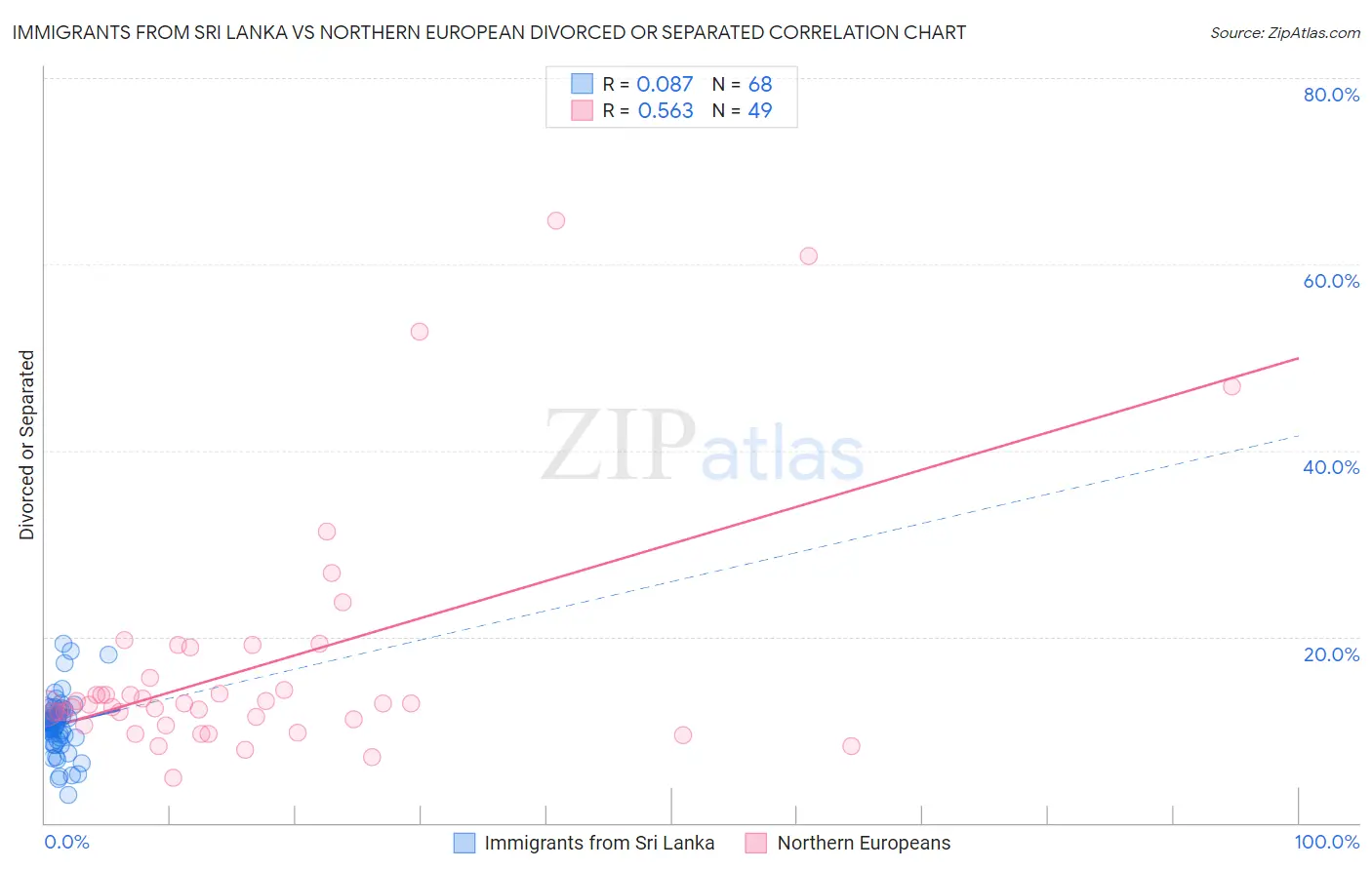 Immigrants from Sri Lanka vs Northern European Divorced or Separated