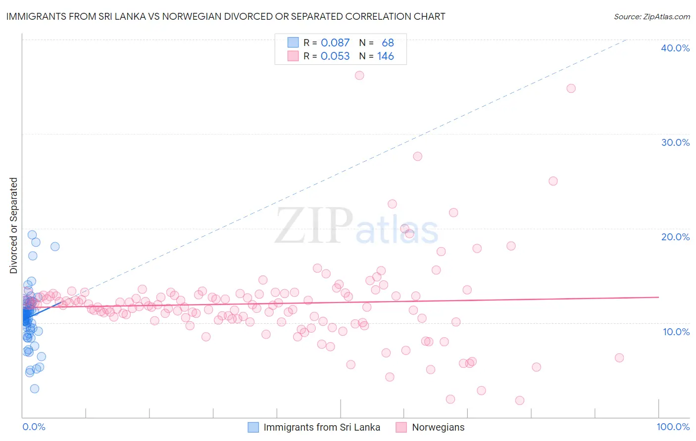 Immigrants from Sri Lanka vs Norwegian Divorced or Separated