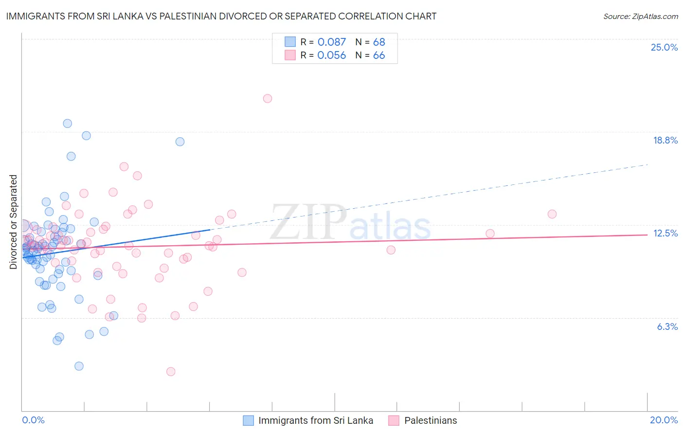 Immigrants from Sri Lanka vs Palestinian Divorced or Separated