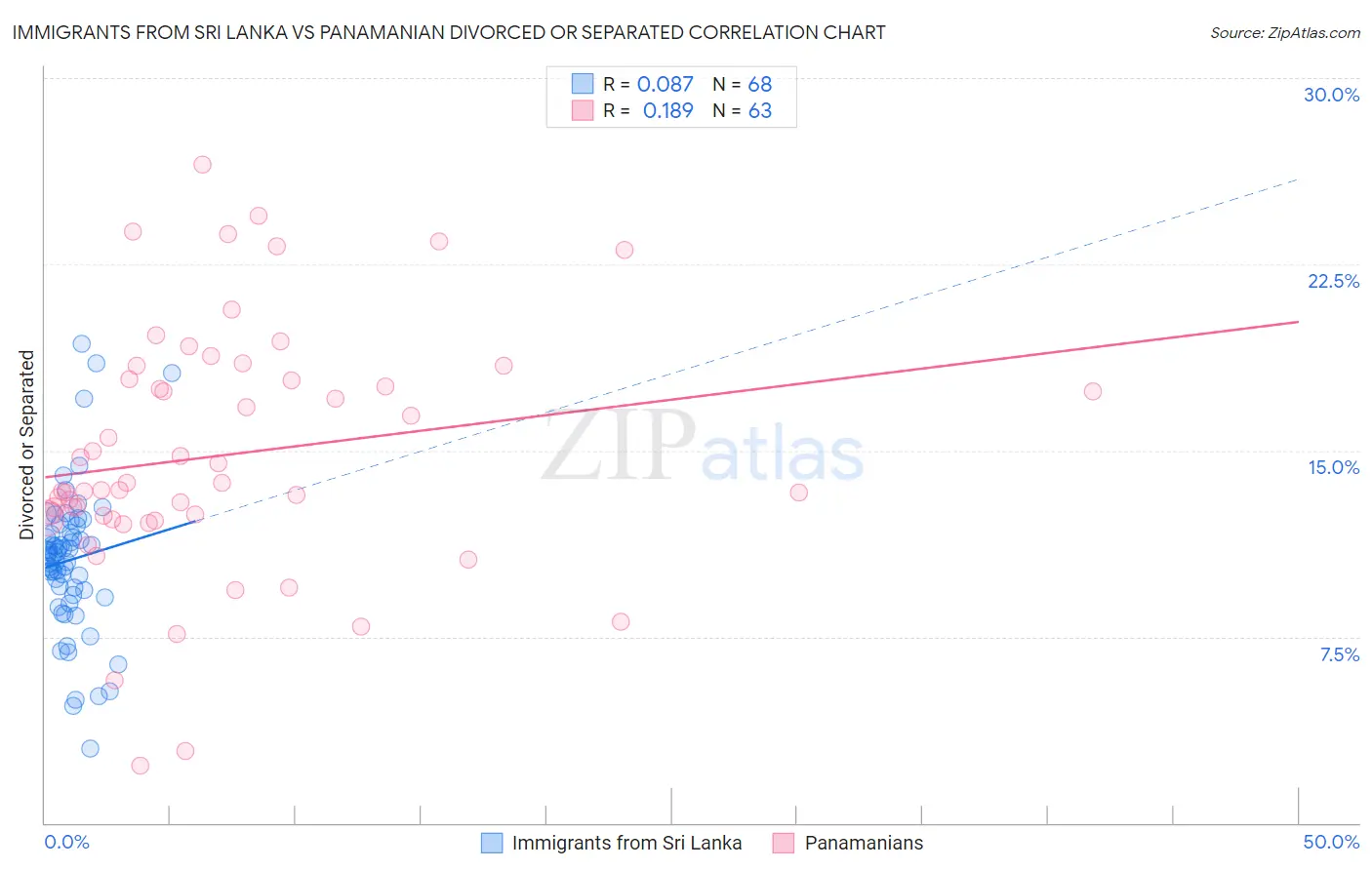 Immigrants from Sri Lanka vs Panamanian Divorced or Separated