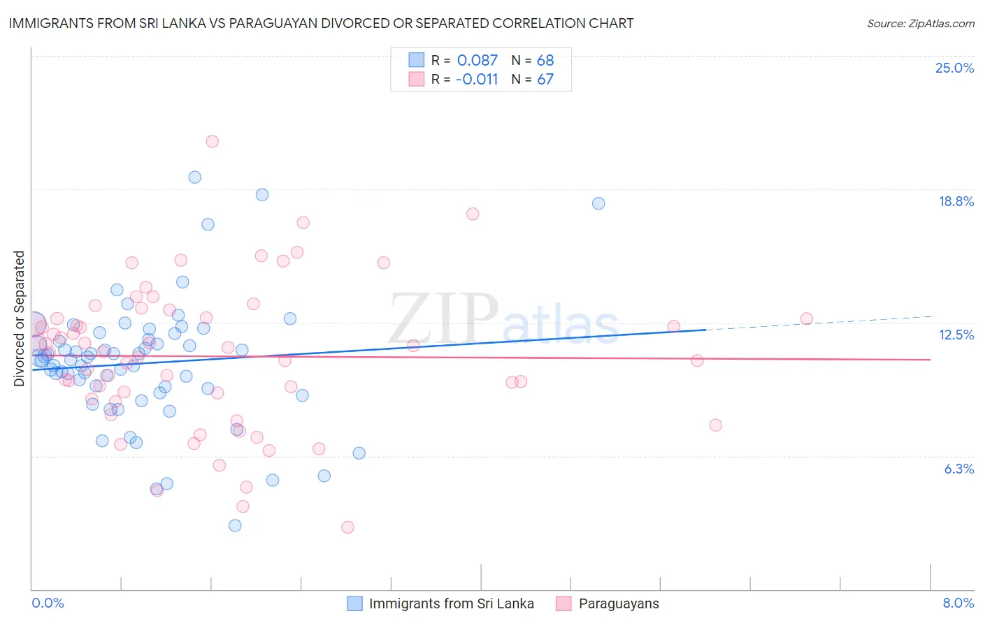 Immigrants from Sri Lanka vs Paraguayan Divorced or Separated