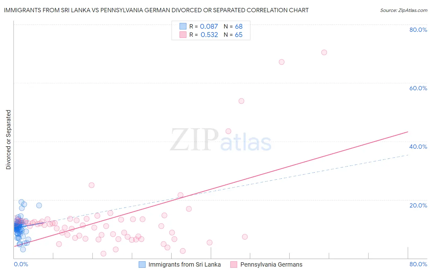Immigrants from Sri Lanka vs Pennsylvania German Divorced or Separated