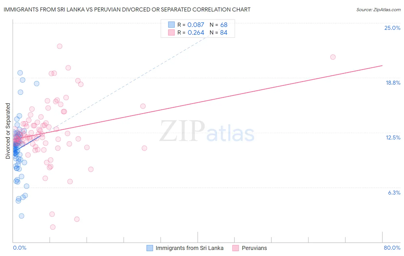 Immigrants from Sri Lanka vs Peruvian Divorced or Separated