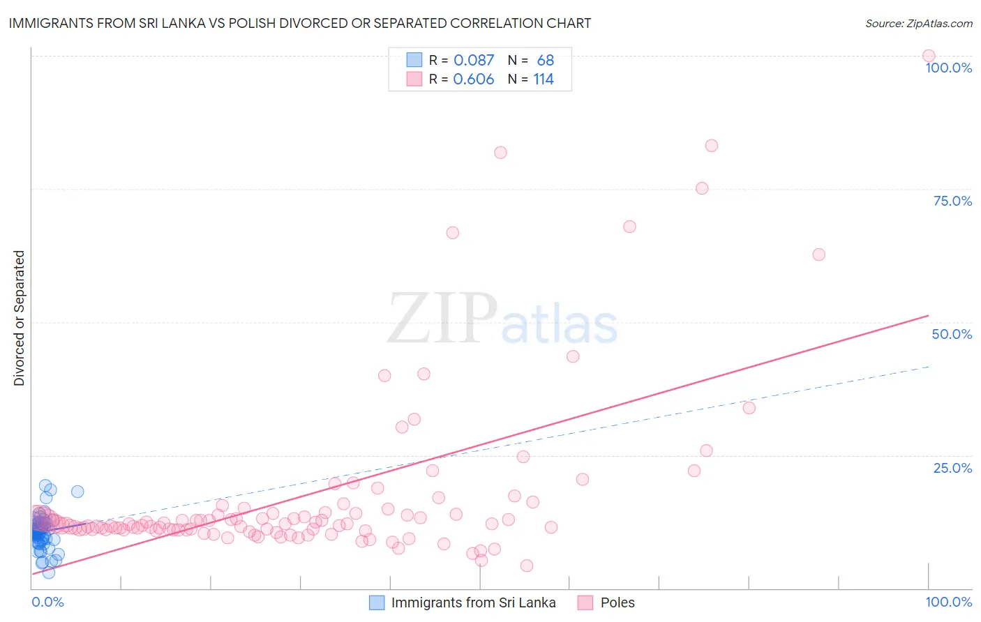 Immigrants from Sri Lanka vs Polish Divorced or Separated