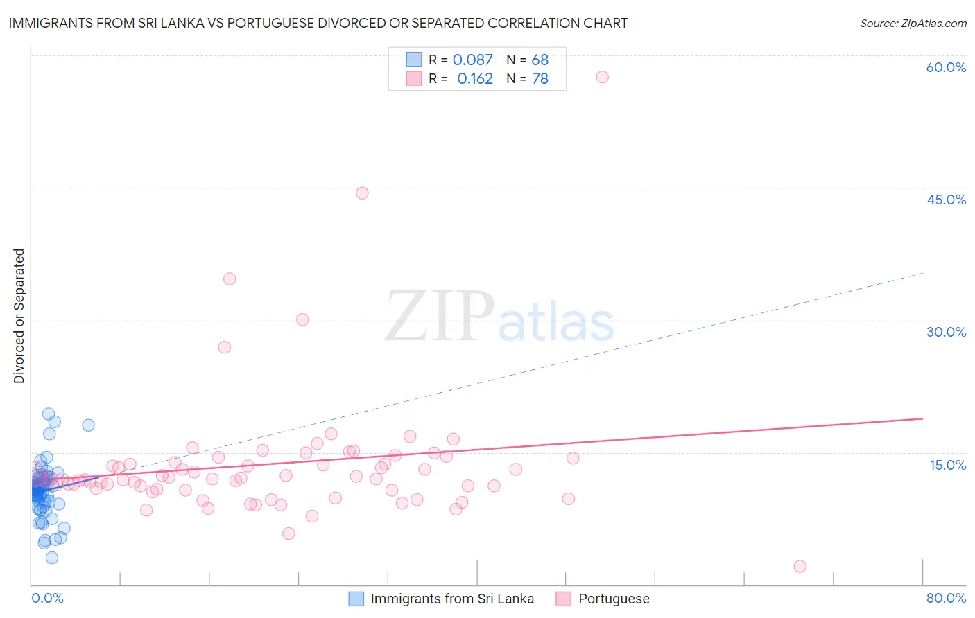 Immigrants from Sri Lanka vs Portuguese Divorced or Separated