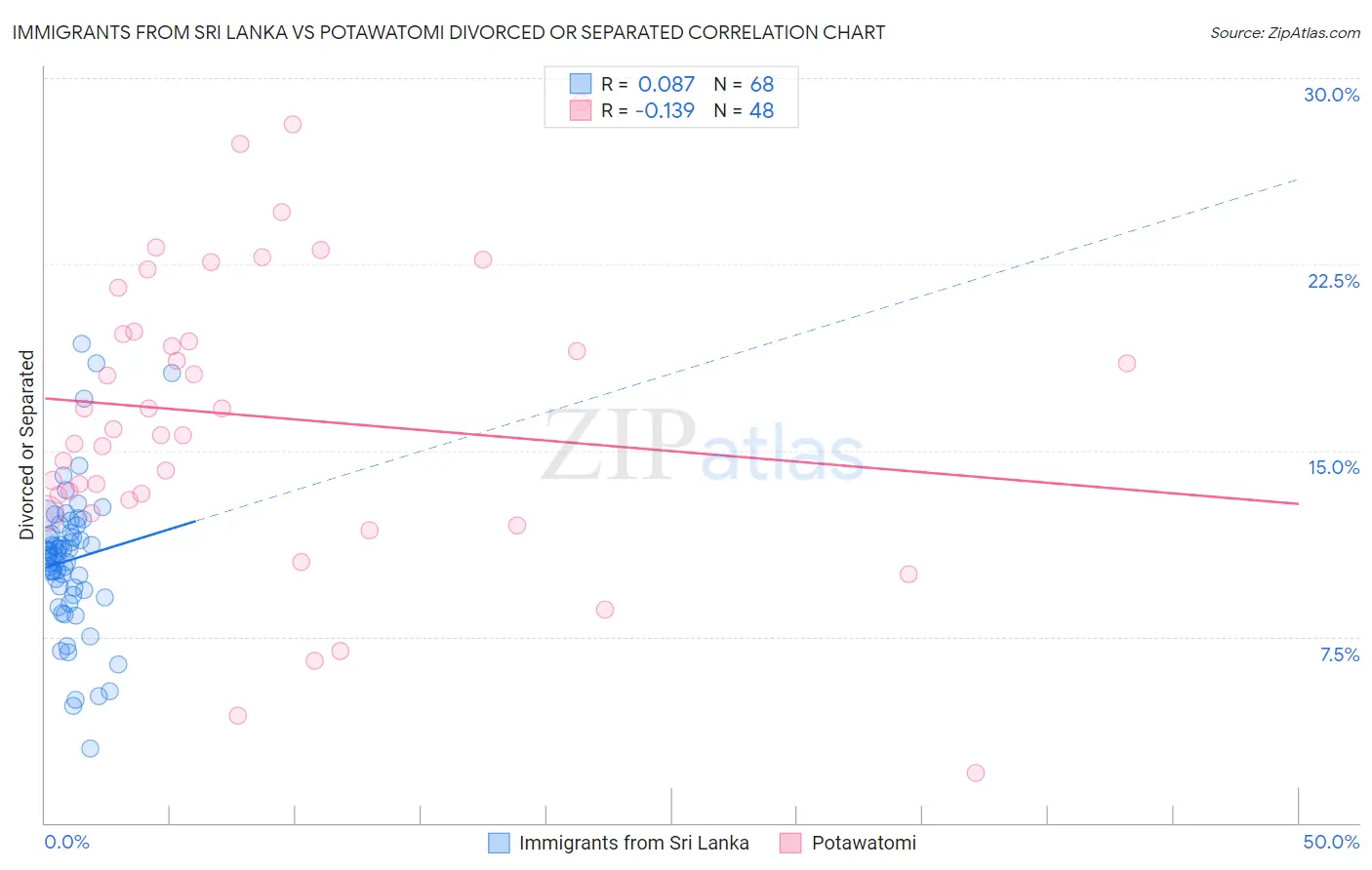 Immigrants from Sri Lanka vs Potawatomi Divorced or Separated