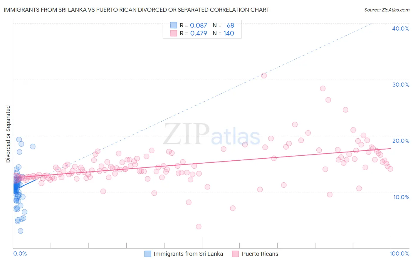 Immigrants from Sri Lanka vs Puerto Rican Divorced or Separated