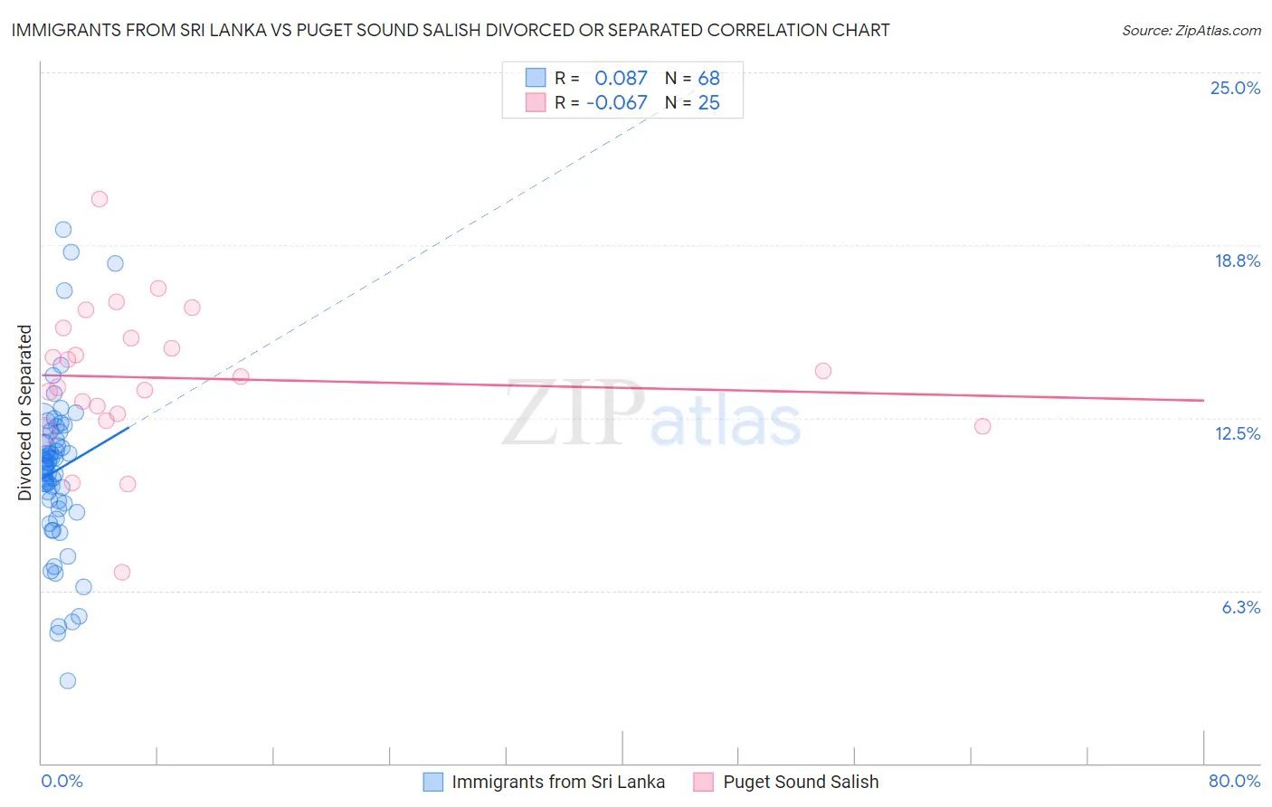 Immigrants from Sri Lanka vs Puget Sound Salish Divorced or Separated