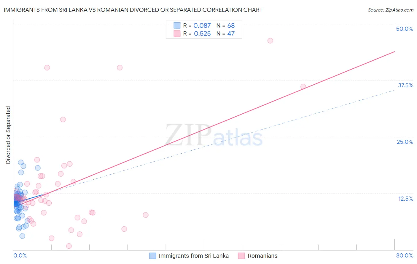 Immigrants from Sri Lanka vs Romanian Divorced or Separated