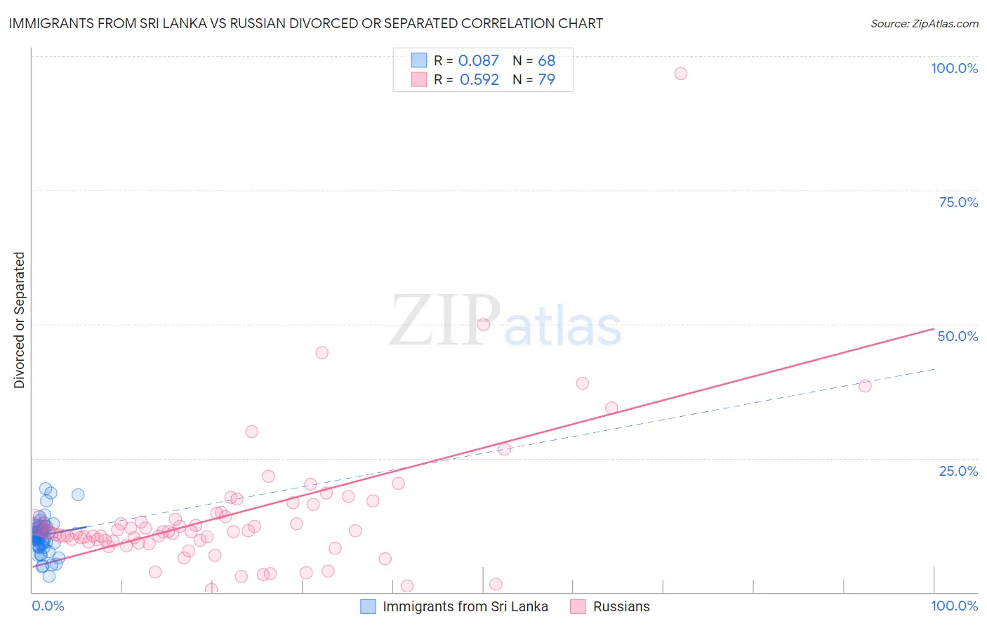 Immigrants from Sri Lanka vs Russian Divorced or Separated