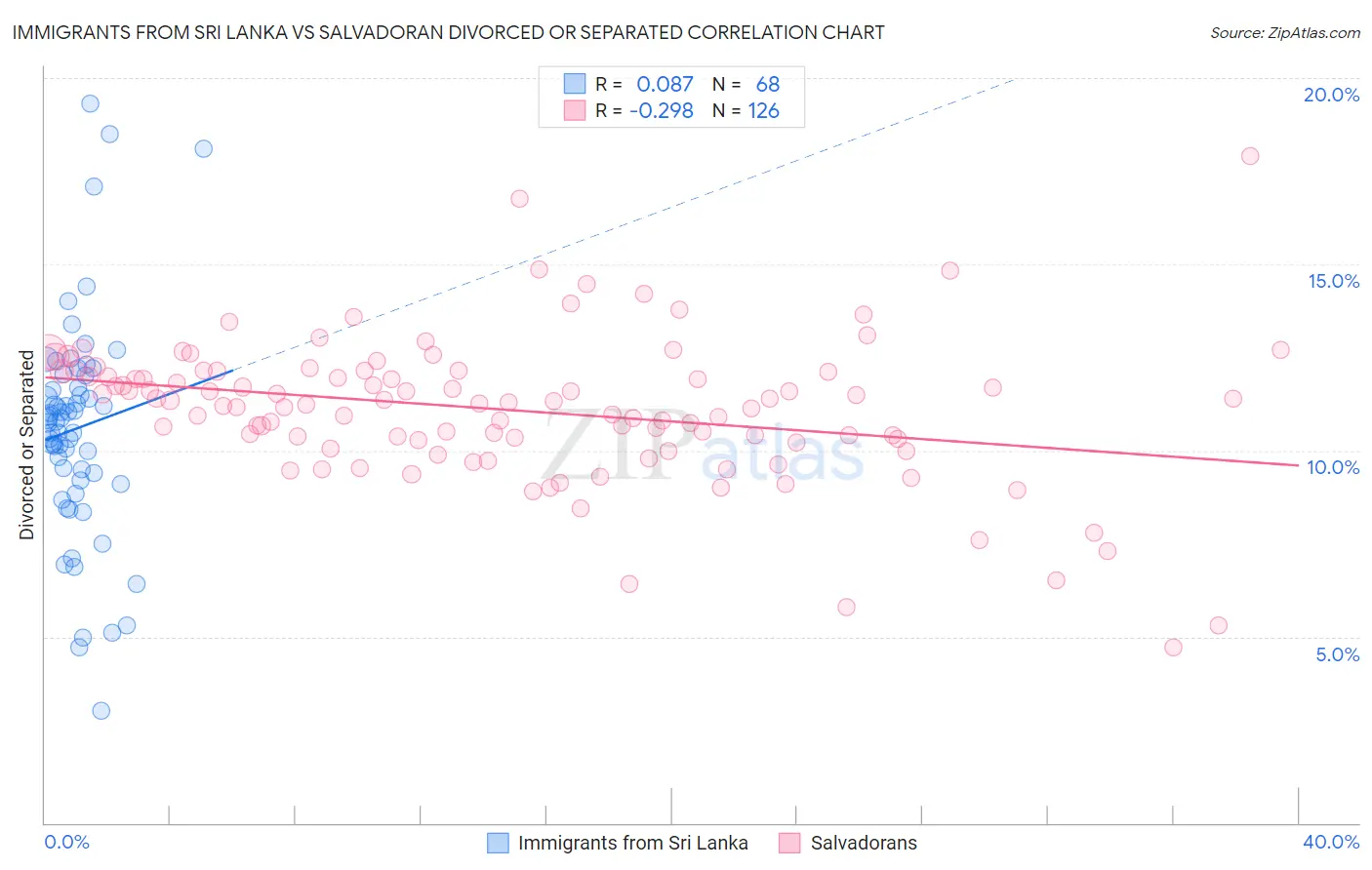 Immigrants from Sri Lanka vs Salvadoran Divorced or Separated