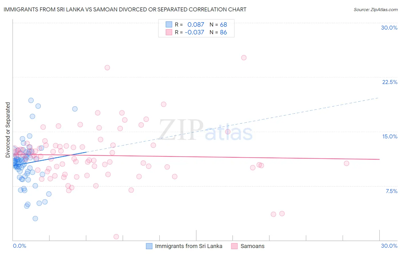 Immigrants from Sri Lanka vs Samoan Divorced or Separated